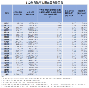 Read more about the article 賀🎉彰化為１１２年全台發電量之冠